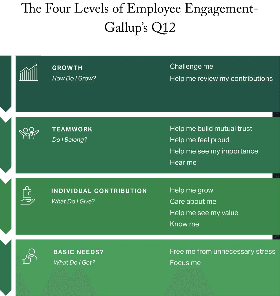 Gallup 4 levels of employee engagement