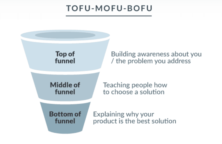 marketing video funnel