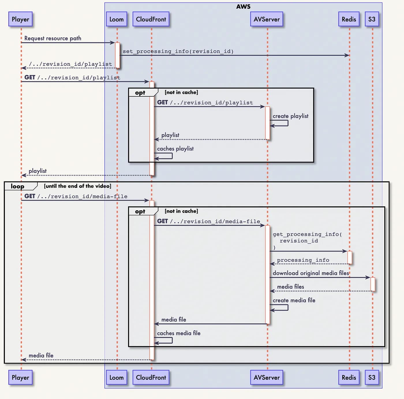 just-in-time transformation workflow